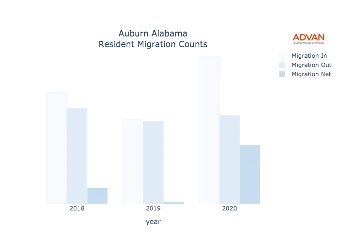 Auburn migration counts chart