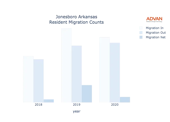 Jonesboro migration counts chart