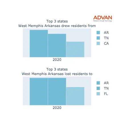 West Memphis states migration 2020