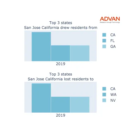 San Jose states migration 2019