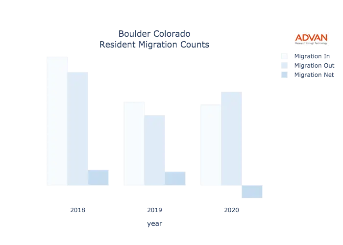 Boulder migration counts chart