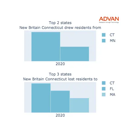 New Britain states migration 2020