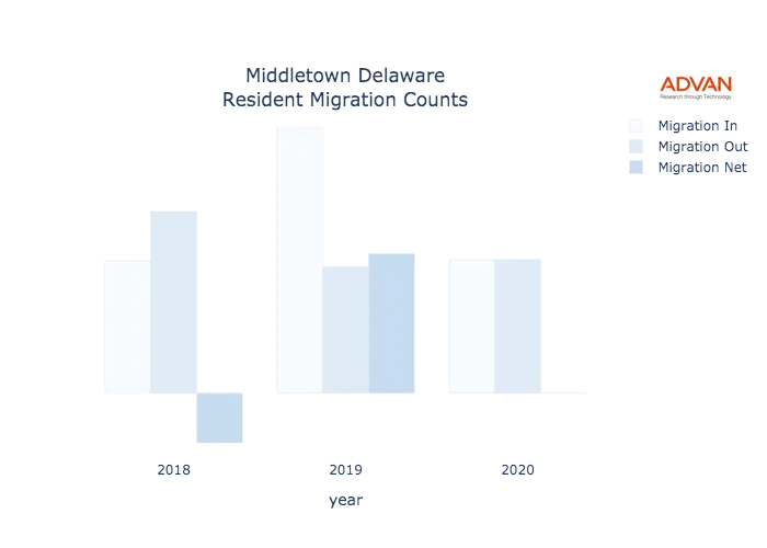 Middletown migration counts chart