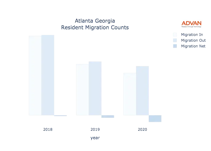 Atlanta migration counts chart