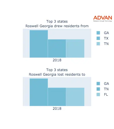 Roswell states migration 2018