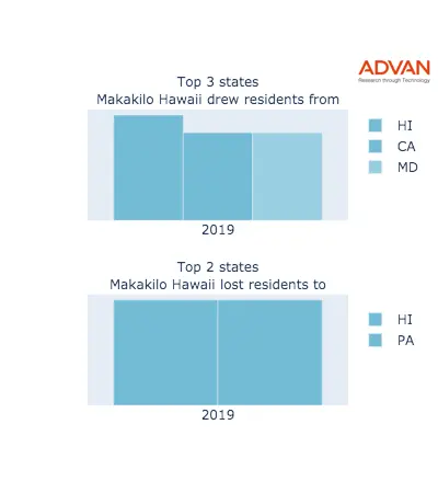 Makakilo states migration 2019