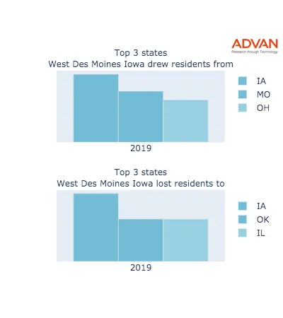 West Des Moines states migration 2019