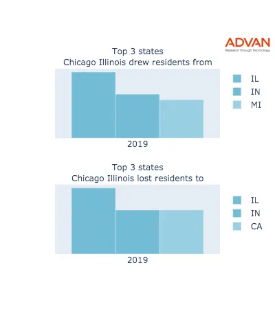 Chicago states migration 2019
