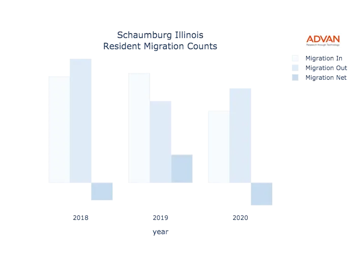 Schaumburg migration counts chart