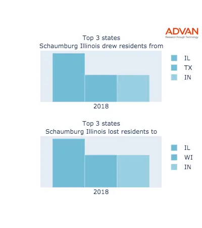 Schaumburg states migration 2018