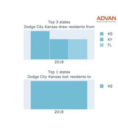 Dodge City states migration 2018