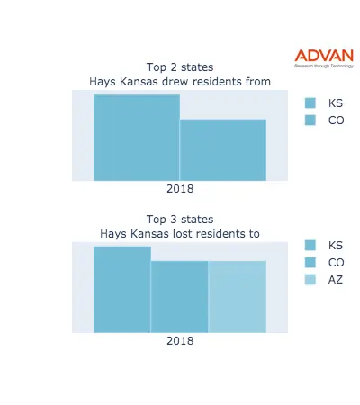 Hays states migration 2018