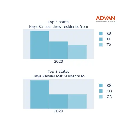 Hays states migration 2020