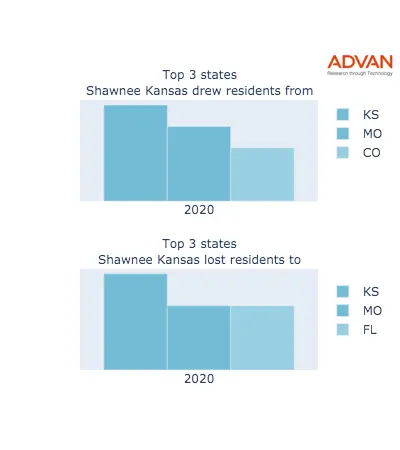 Shawnee states migration 2020