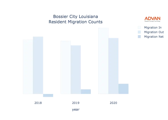 Bossier City migration counts chart