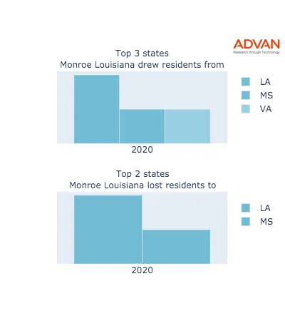 Monroe states migration 2020
