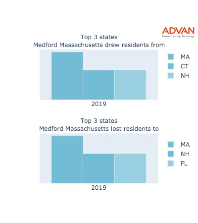 Medford states migration 2019