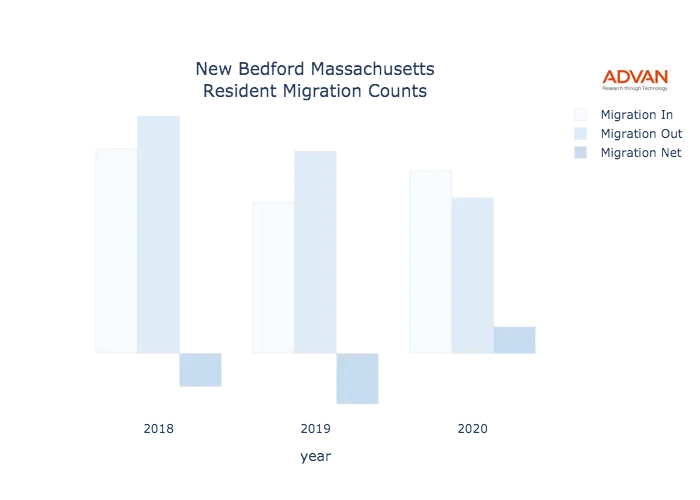 New Bedford migration counts chart
