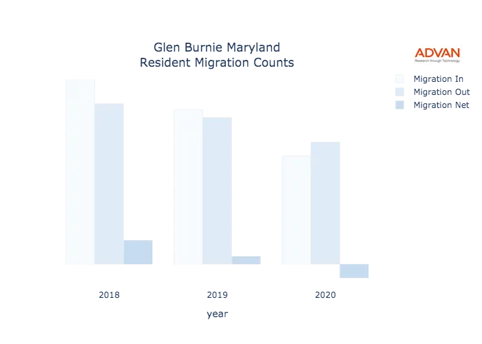 Glen Burnie migration counts chart