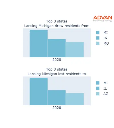 Lansing states migration 2020