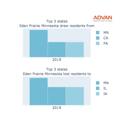 Eden Prairie states migration 2019