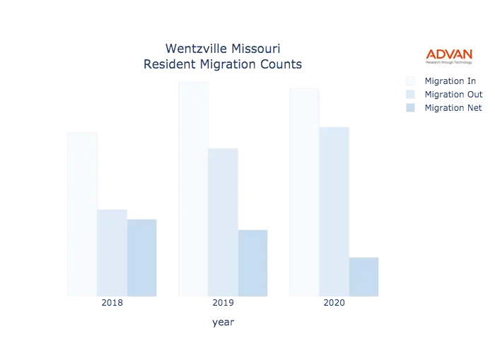 Wentzville migration counts chart