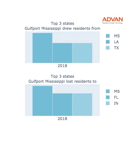 Gulfport states migration 2018