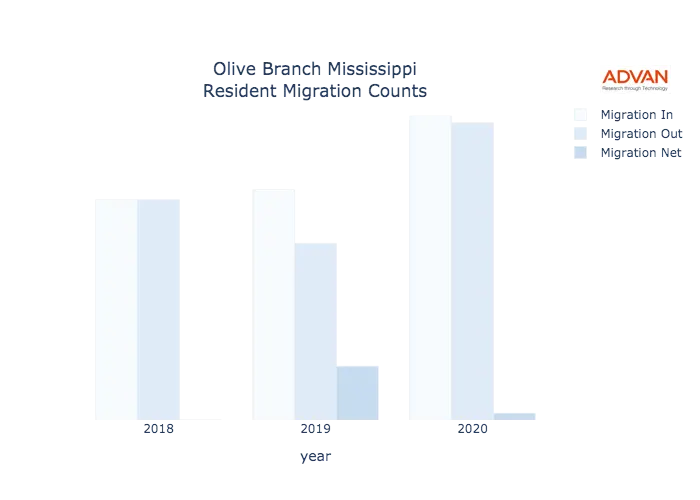 Olive Branch migration counts chart