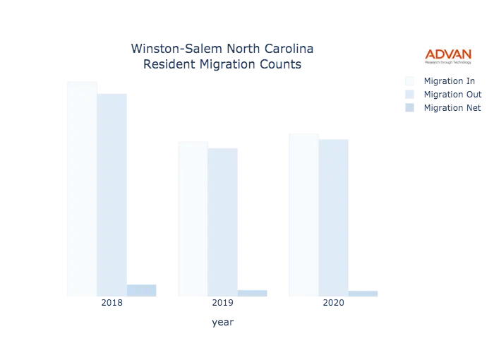 Winston-Salem migration counts chart