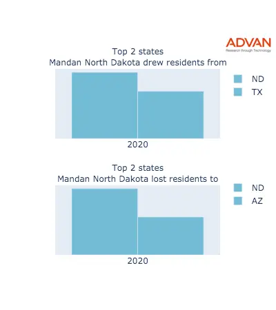 Mandan states migration 2020