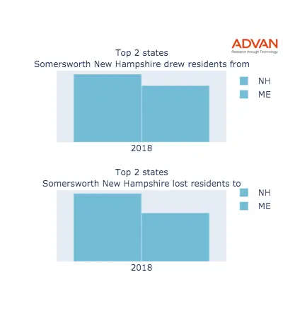Somersworth states migration 2018