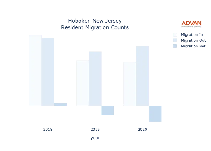 Hoboken migration counts chart