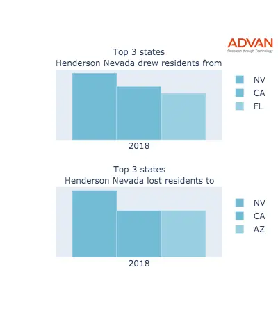 Henderson states migration 2018
