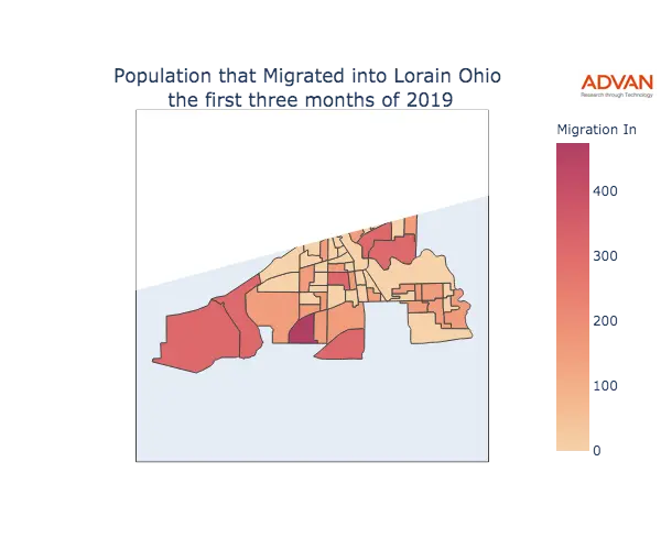 Lorain migration in