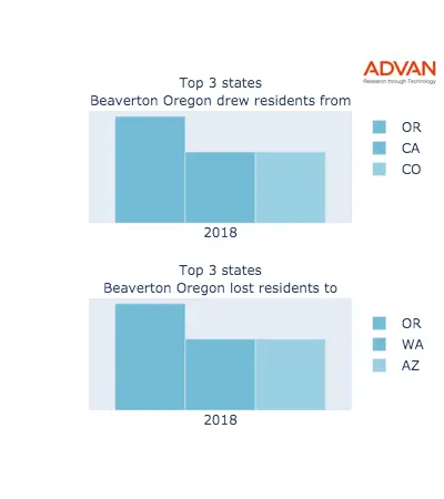 Beaverton states migration 2018