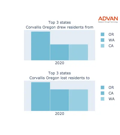 Corvallis states migration 2020
