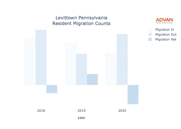 Levittown migration counts chart