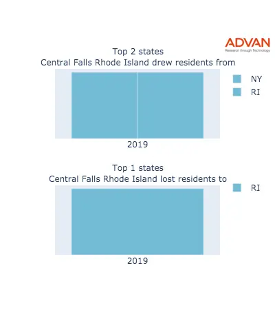 Central Falls states migration 2019