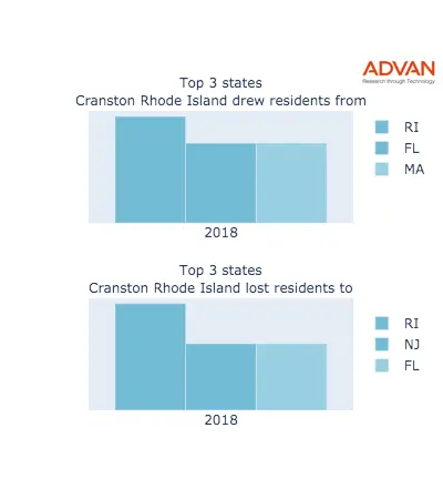 Cranston states migration 2018