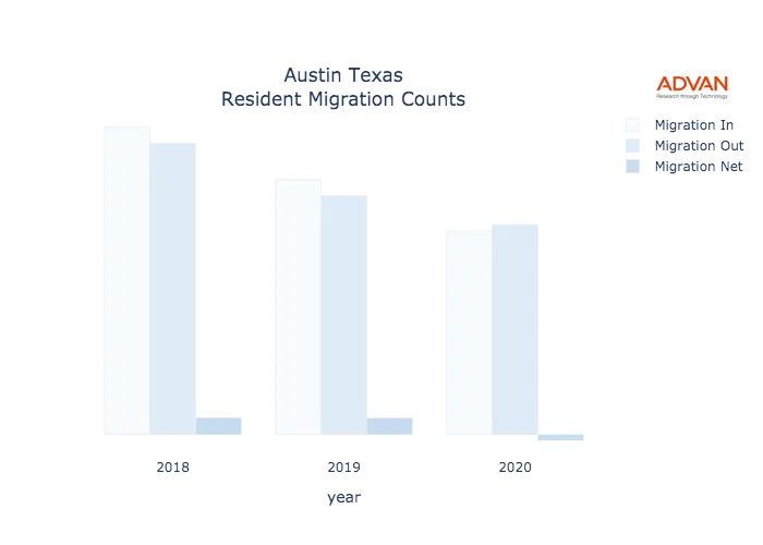 Austin migration counts chart