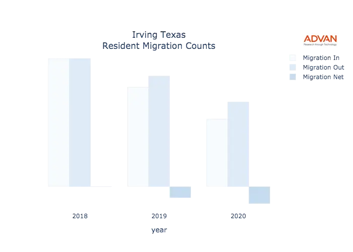 Irving migration counts chart