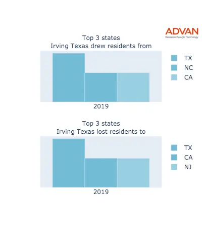 Irving states migration 2019