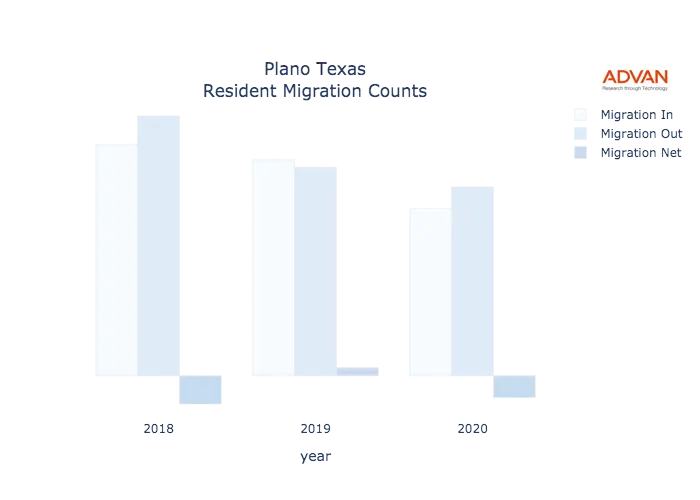 Plano migration counts chart