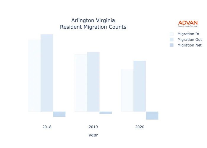 Arlington migration counts chart