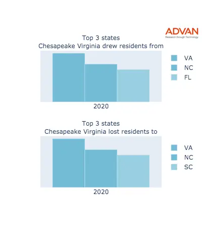 Chesapeake states migration 2020