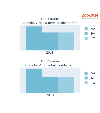 Roanoke states migration 2018