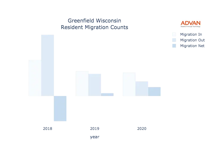 Greenfield migration counts chart