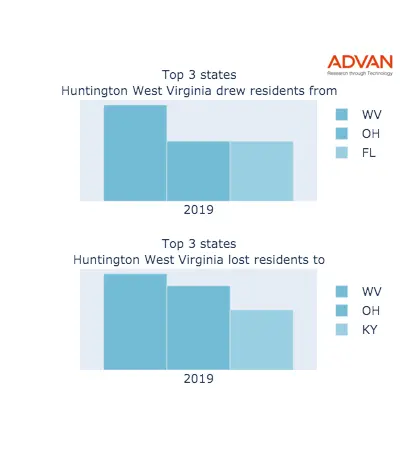 Huntington states migration 2019