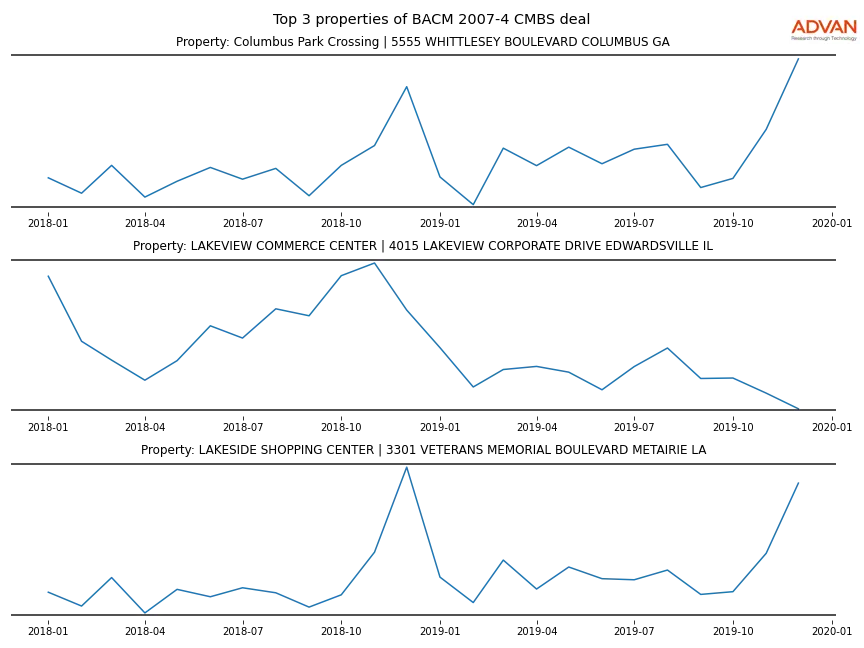 cmbs traffic