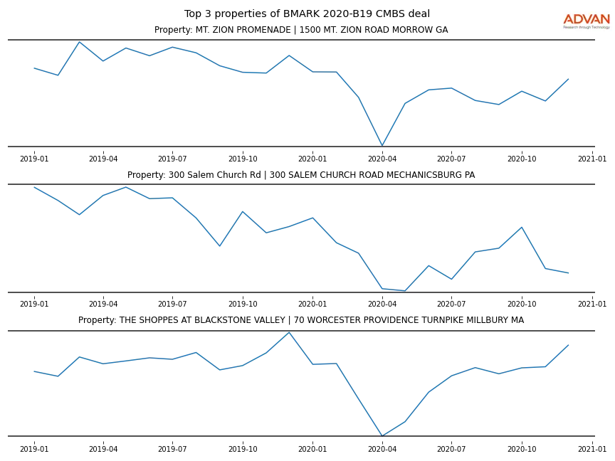 cmbs traffic